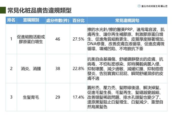 1150413-新聞稿附圖2-常見化粧品廣告違規類型