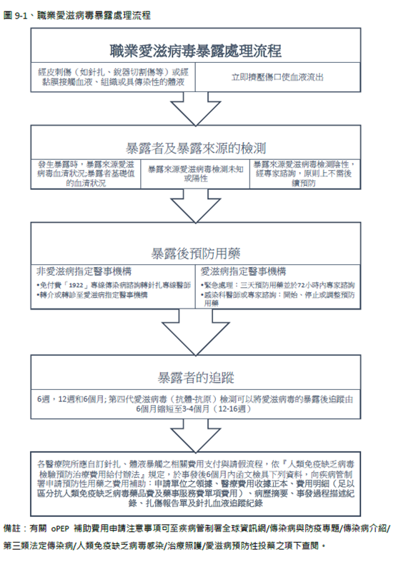 暴露愛滋病毒後預防性投藥