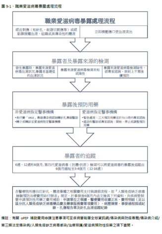 暴露愛滋病毒後預防性投藥