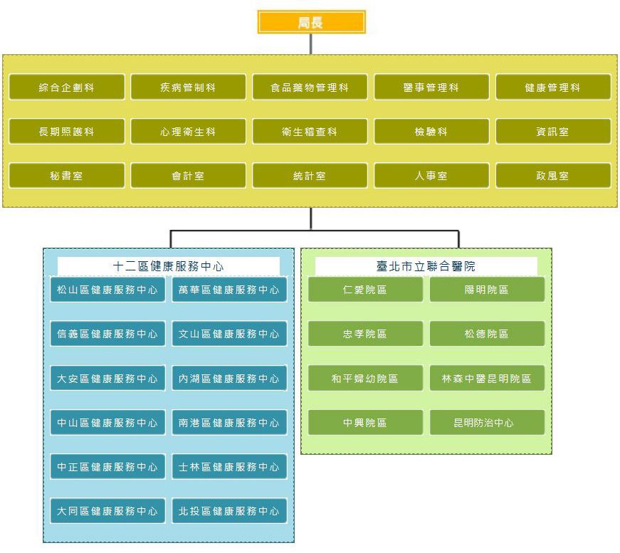 臺北市政府衛生局組織架構