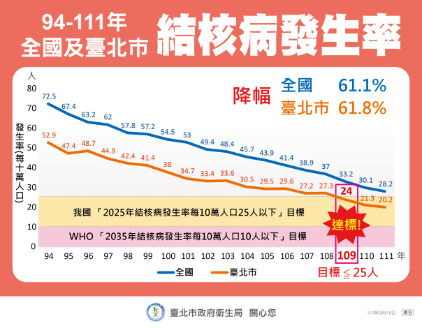 05_94-111年全國及臺北市結核病發生率