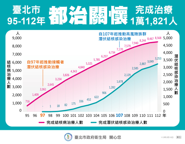 08_臺北市95-112年-都治關懷-完成治療1萬1,821人