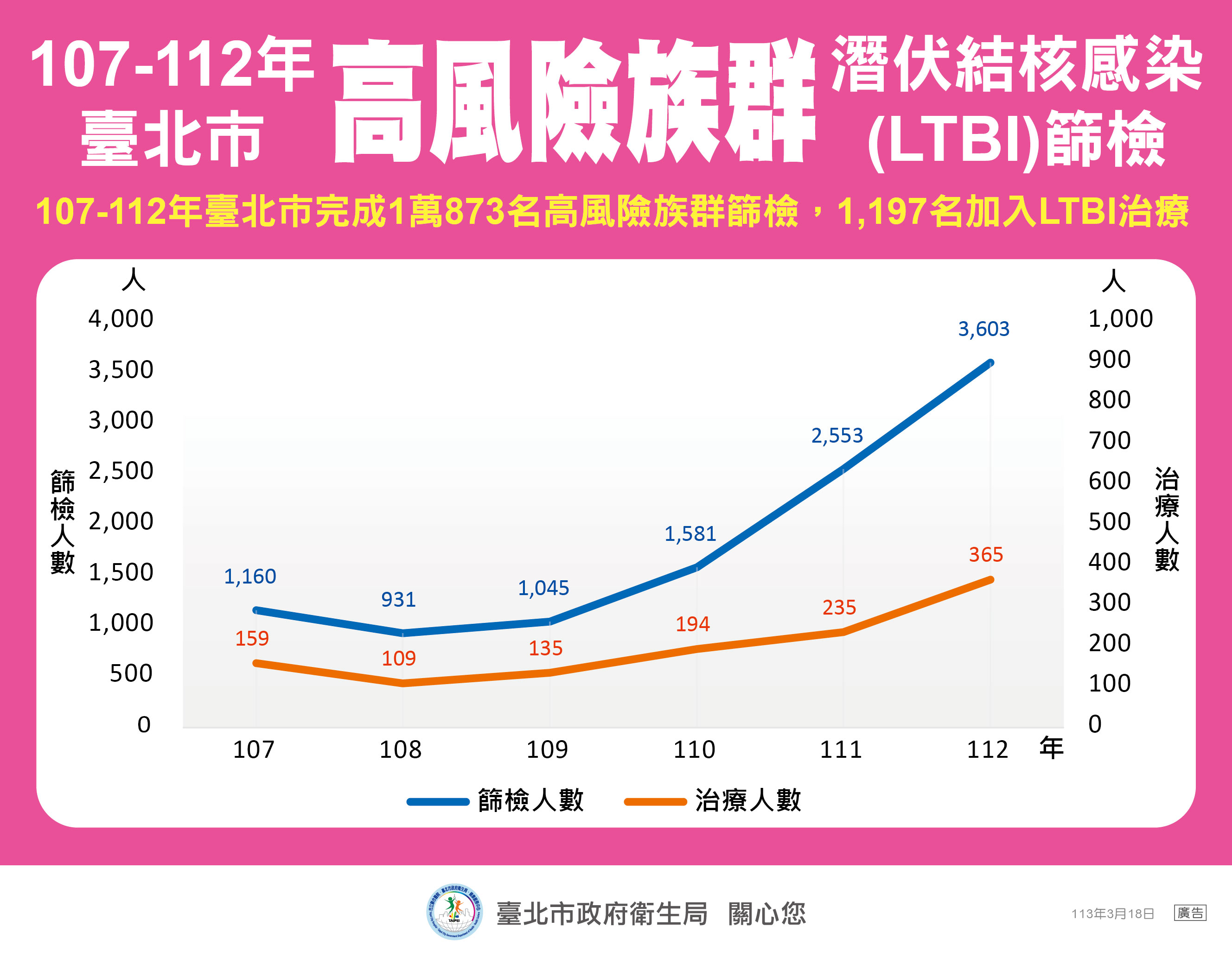 06_107-112年臺北市高風險族群-潛伏結核感染(LTBI)篩檢