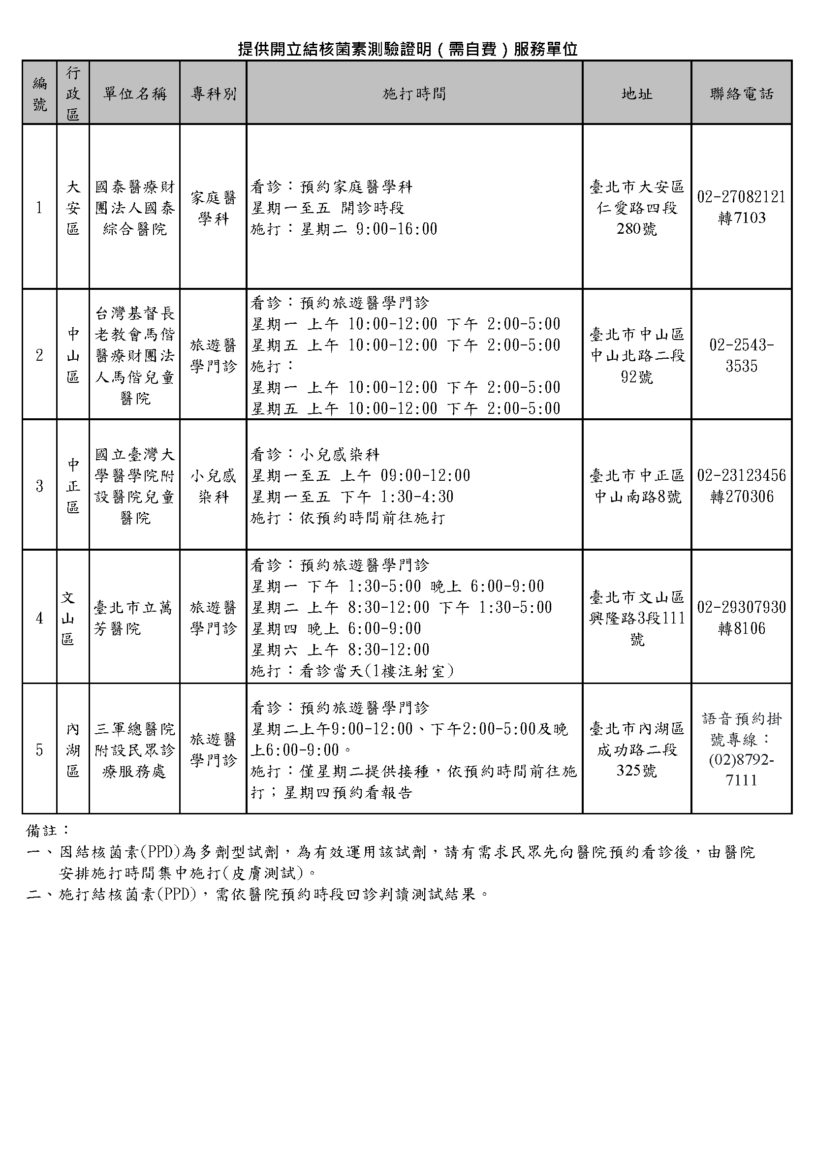 提供開立結核菌素測驗證明（需自費）服務單位