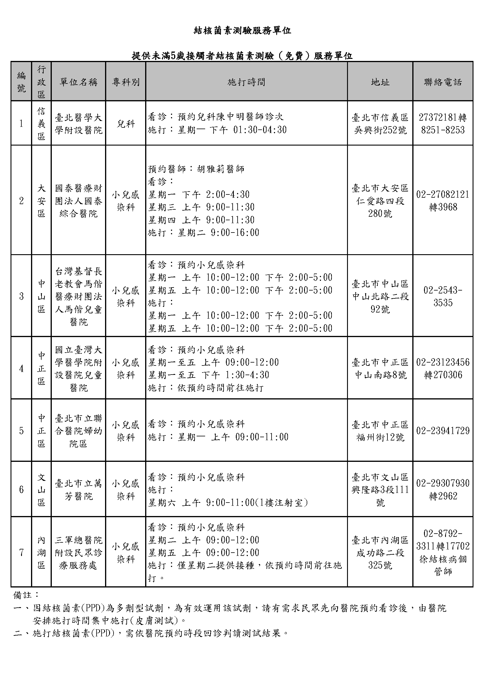 提供未滿5歲接觸者結核菌素測驗（免費）服務單位v1130417版