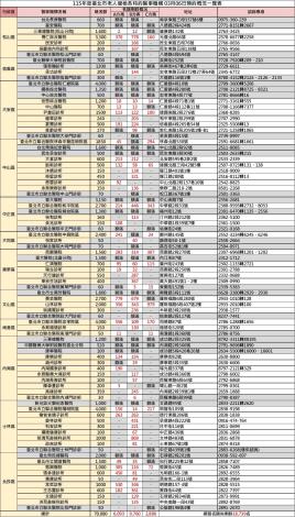 服務概況一覽表1150306