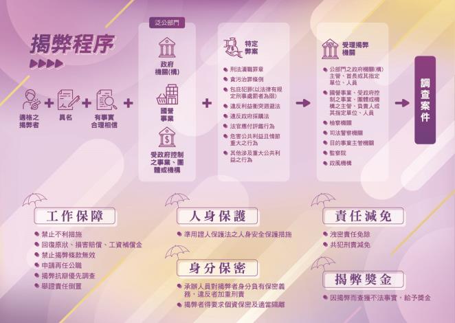 公益揭弊者保護法摺頁背面