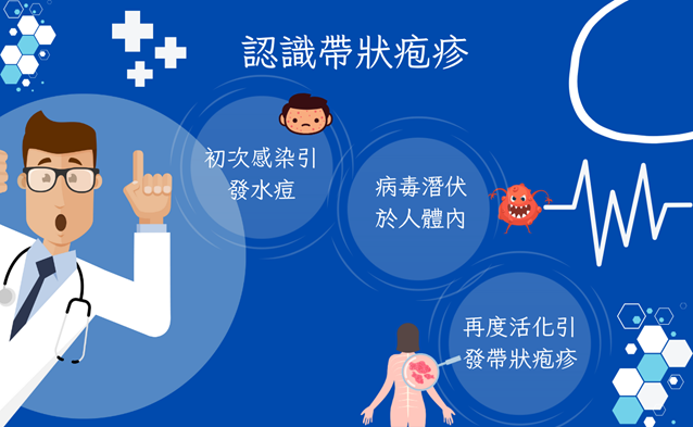 認識帶狀泡疹