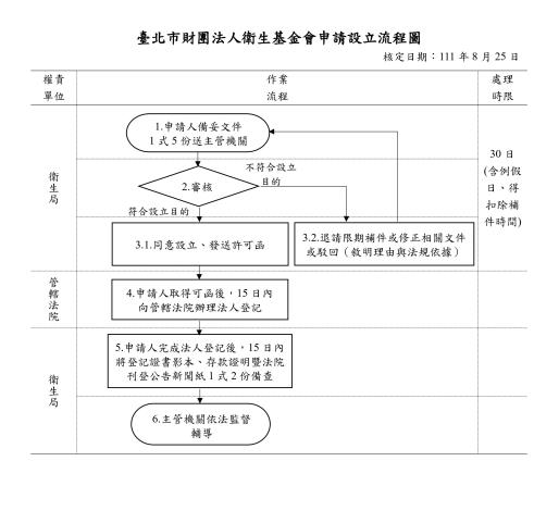 臺北市財團法人衛生基金會申請設立流程圖_page-0001