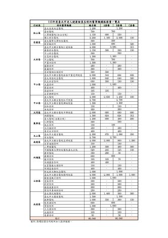 113年度臺北市老人健康檢查各特約醫事機構服務量一覽表