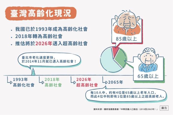 2-台灣高齡化現況