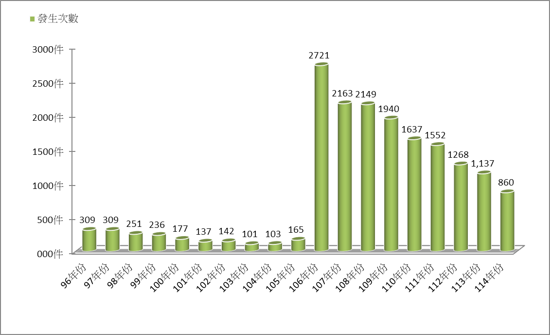 <圖1> 火災歷年發生次數統計圖