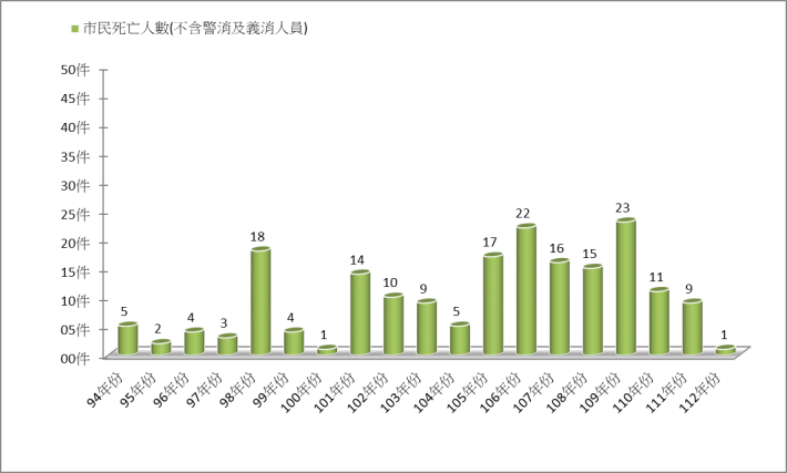 火災歷年死亡人數統計圖
