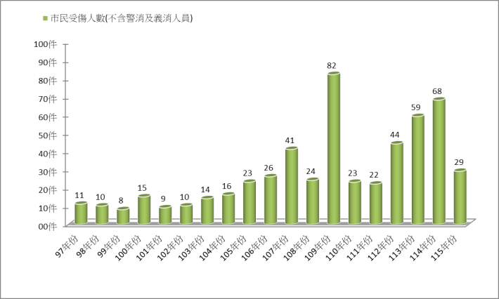 火災歷年受傷人數統計圖