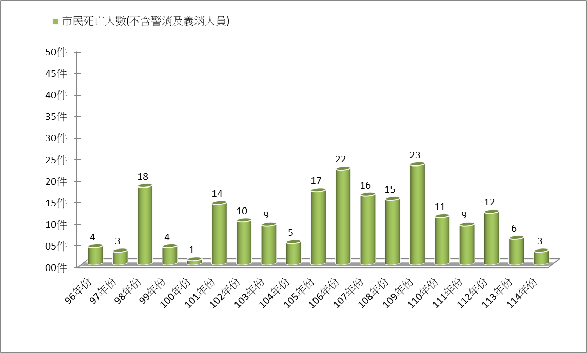 <圖3>火災歷年死亡人數統計圖