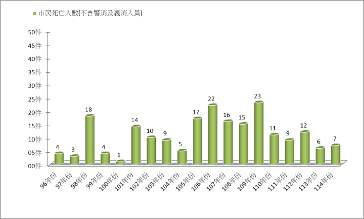 火災歷年死亡人數統計圖