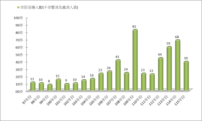 火災歷年受傷人數統計圖
