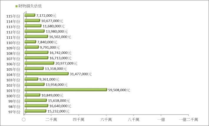 火災歷年財物損失估值統計圖