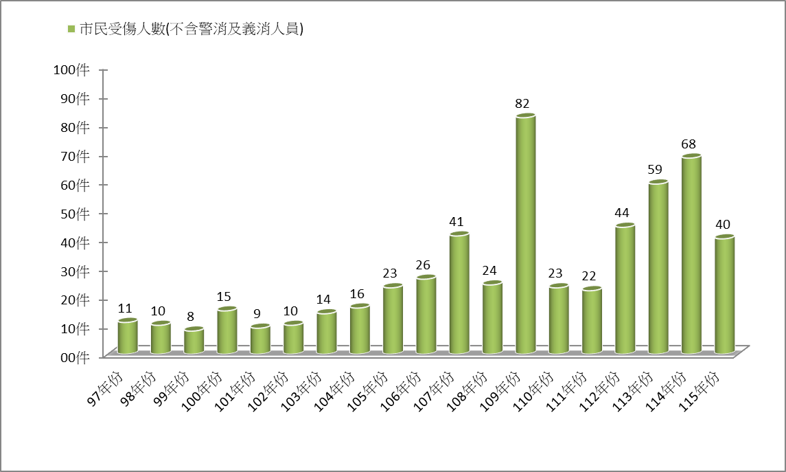 <圖2>火災歷年受傷人數統計圖