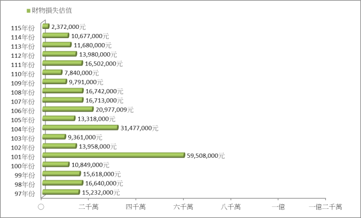 火災歷年財物損失估值統計圖