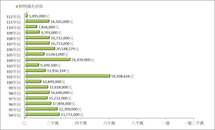 火災歷年財物損失估值統計圖