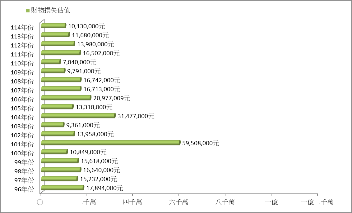 <圖4>火災歷年財物損失估值統計圖