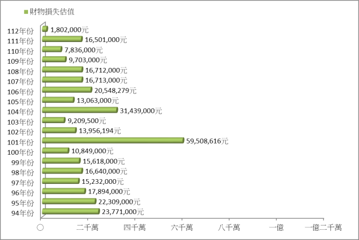 火災歷年財物損失估值統計圖