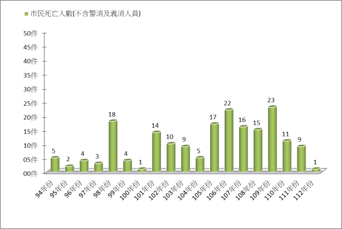 火災歷年死亡人數統計圖