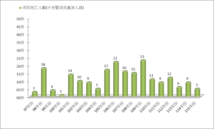 火災歷年死亡人數統計圖