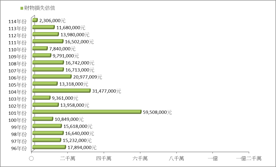 <圖4>火災歷年財物損失估值統計圖