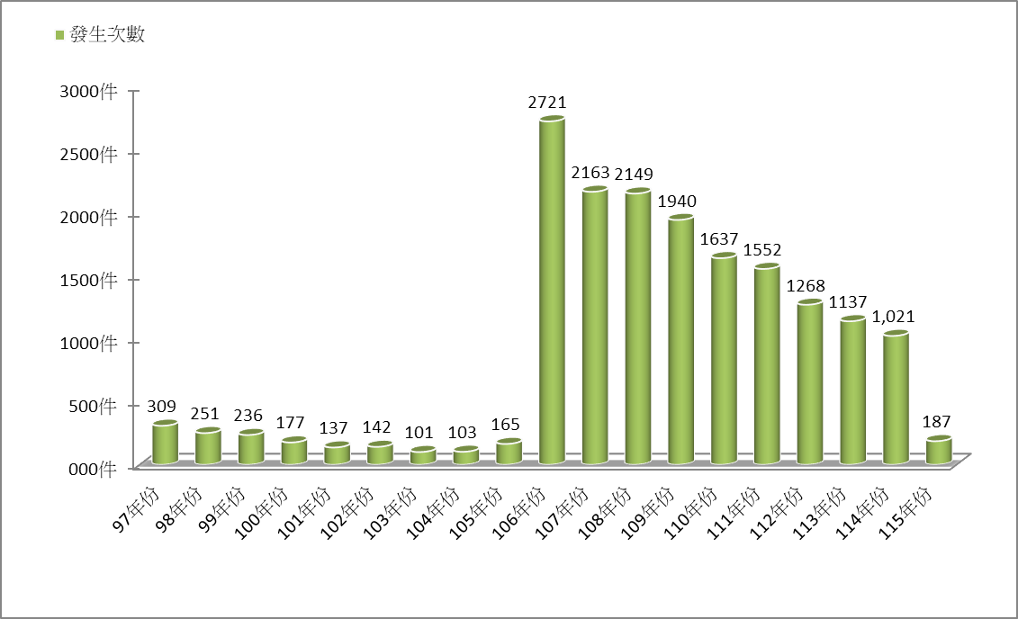 <圖1> 火災歷年發生次數統計圖