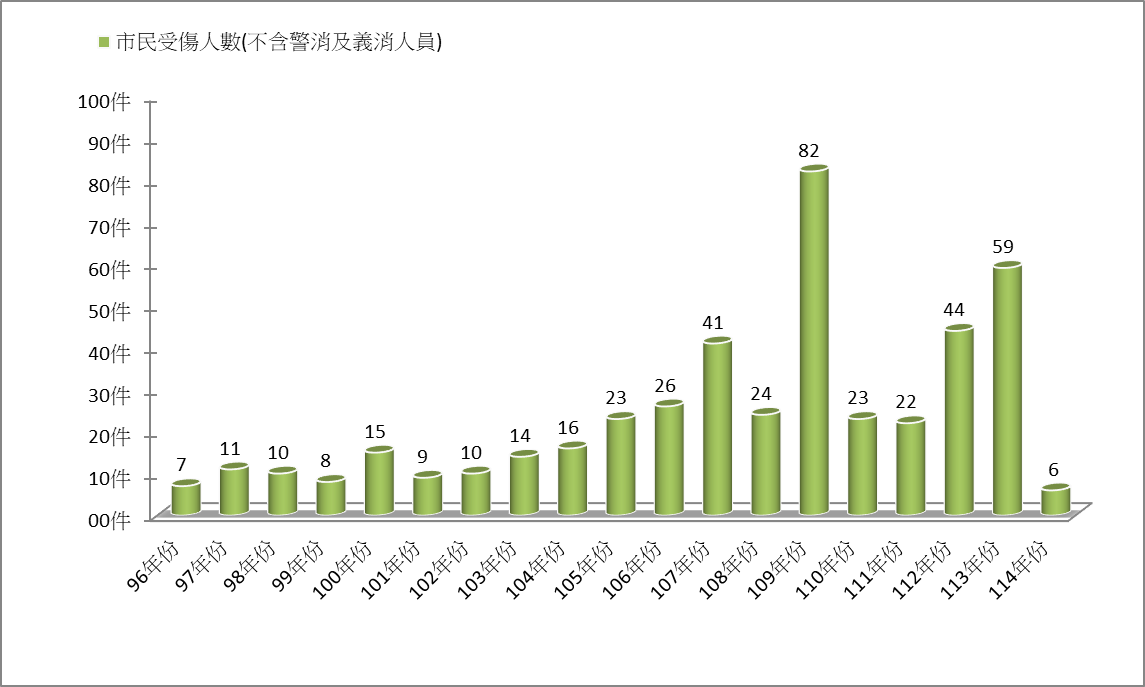 <圖2>火災歷年受傷人數統計圖
