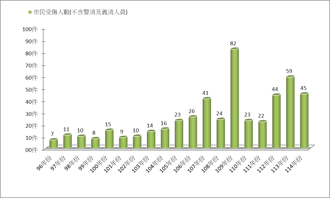 <圖2>火災歷年受傷人數統計圖