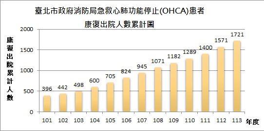 年度OHCA