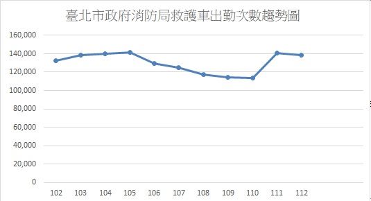 臺北市政府消防局危車出勤次數趨勢圖