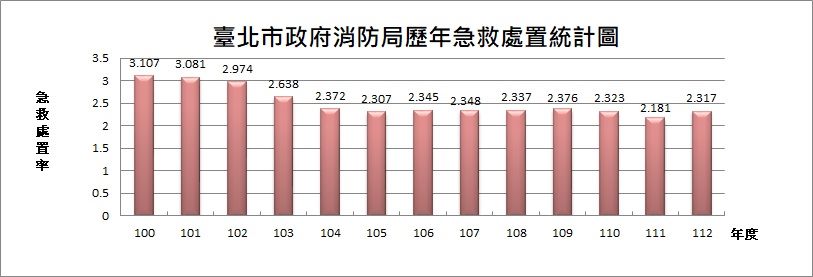 臺北市政府消防局歷年急救處置統計圖