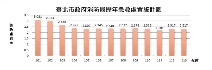 年度急救處置