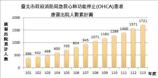 年度康復出院累積人數