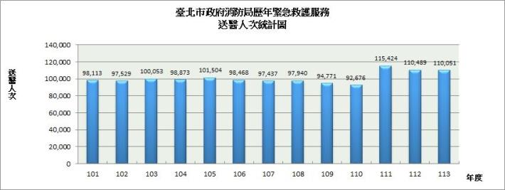 年度送醫人次