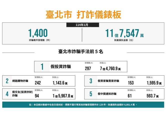 【數據】11401打詐儀錶板（橫式A3）