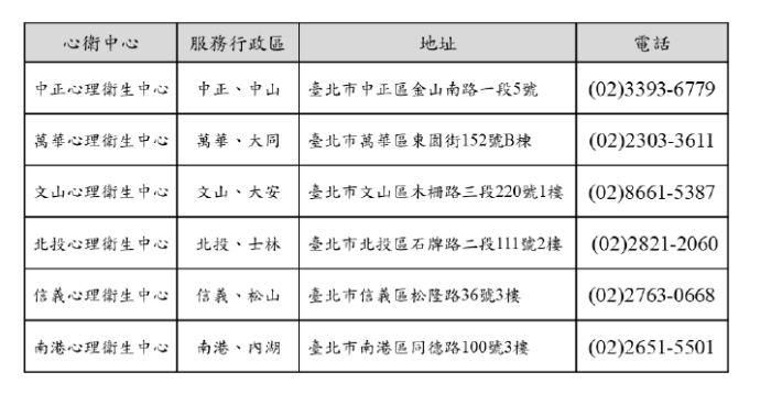 各心衛中心電話