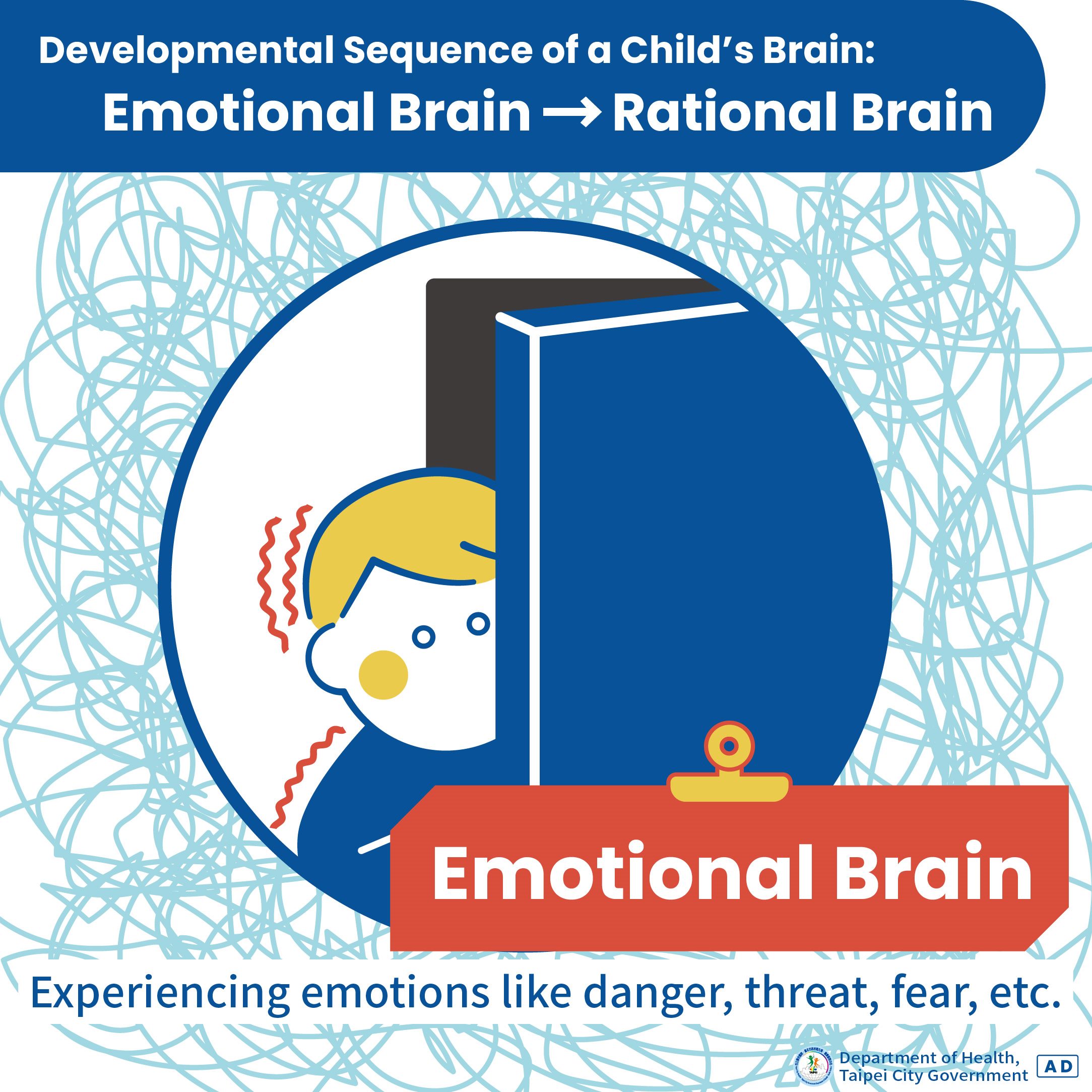 Emotional Brain: Experiencing emotions like danger, threat, fear, etc.