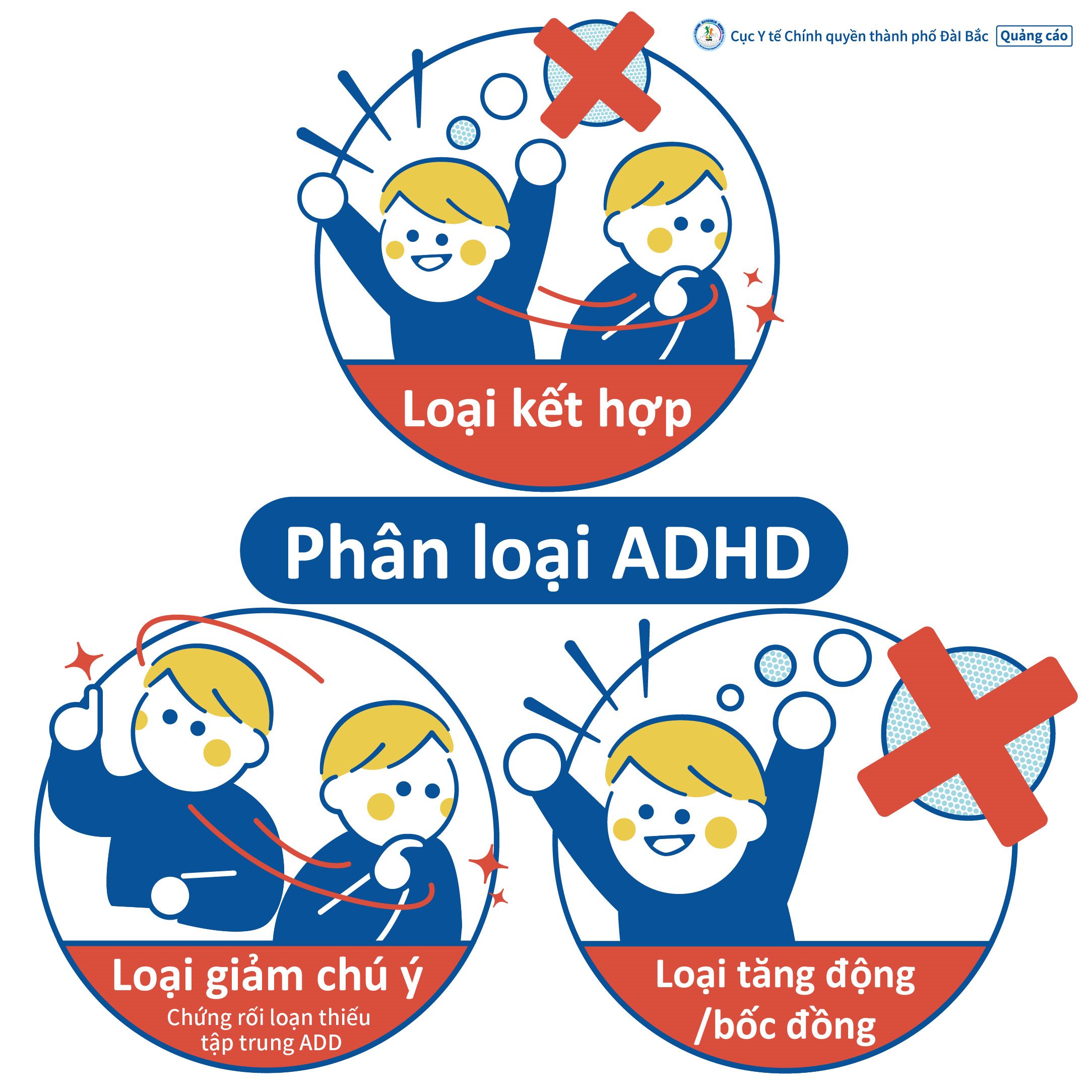Phân loại ADHD: (I)	Loại tăng động/bốc đồng (II) Loại giảm chú ý (III) Loại kết hợp