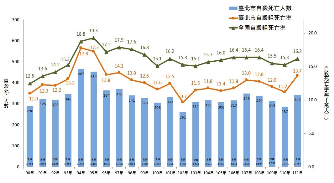 臺北市與全國自殺死亡率