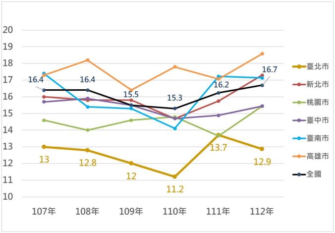 全國及六都107-112年自殺粗死亡率趨勢圖