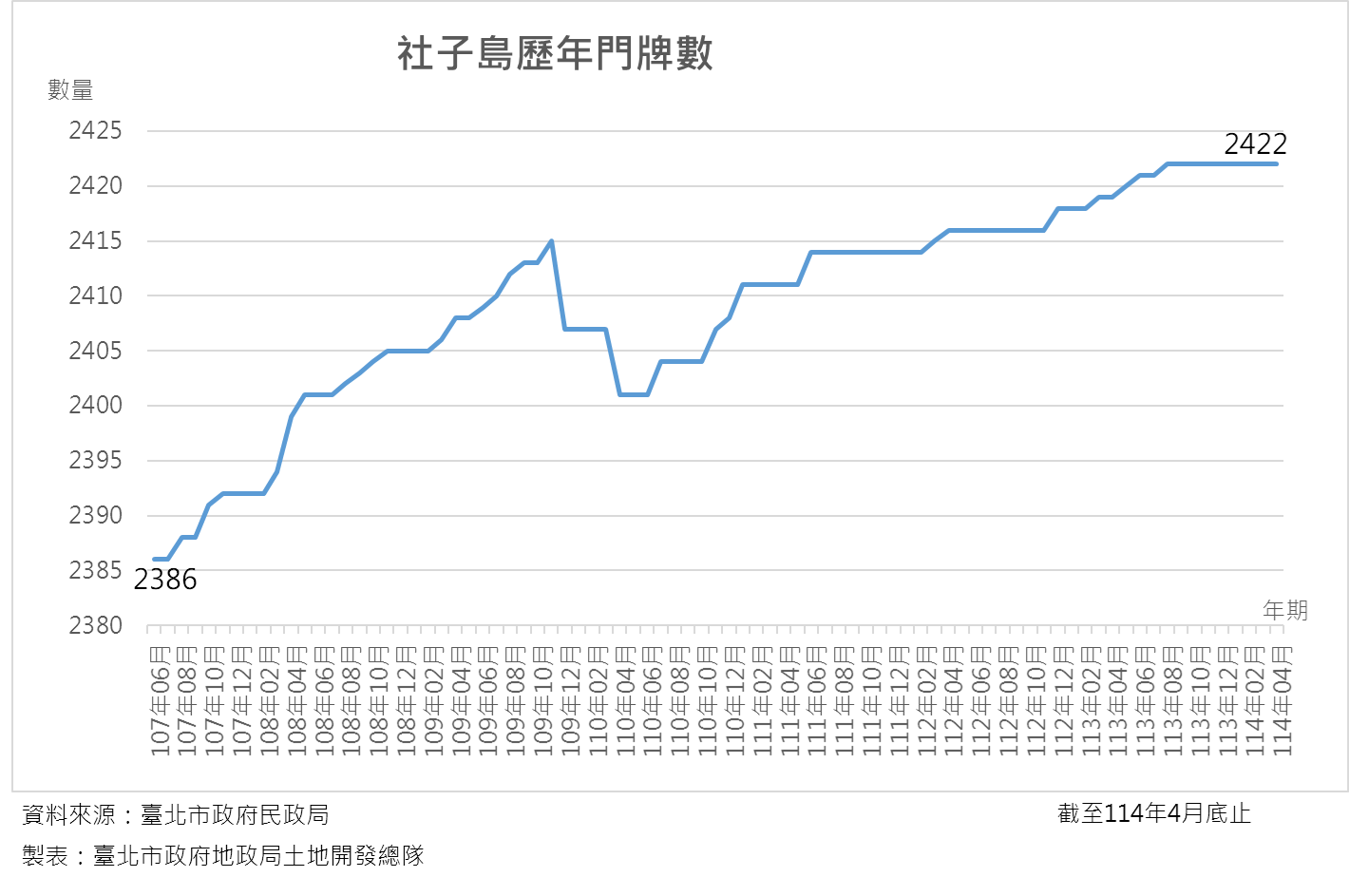 社子島歷年門牌統計4月2422