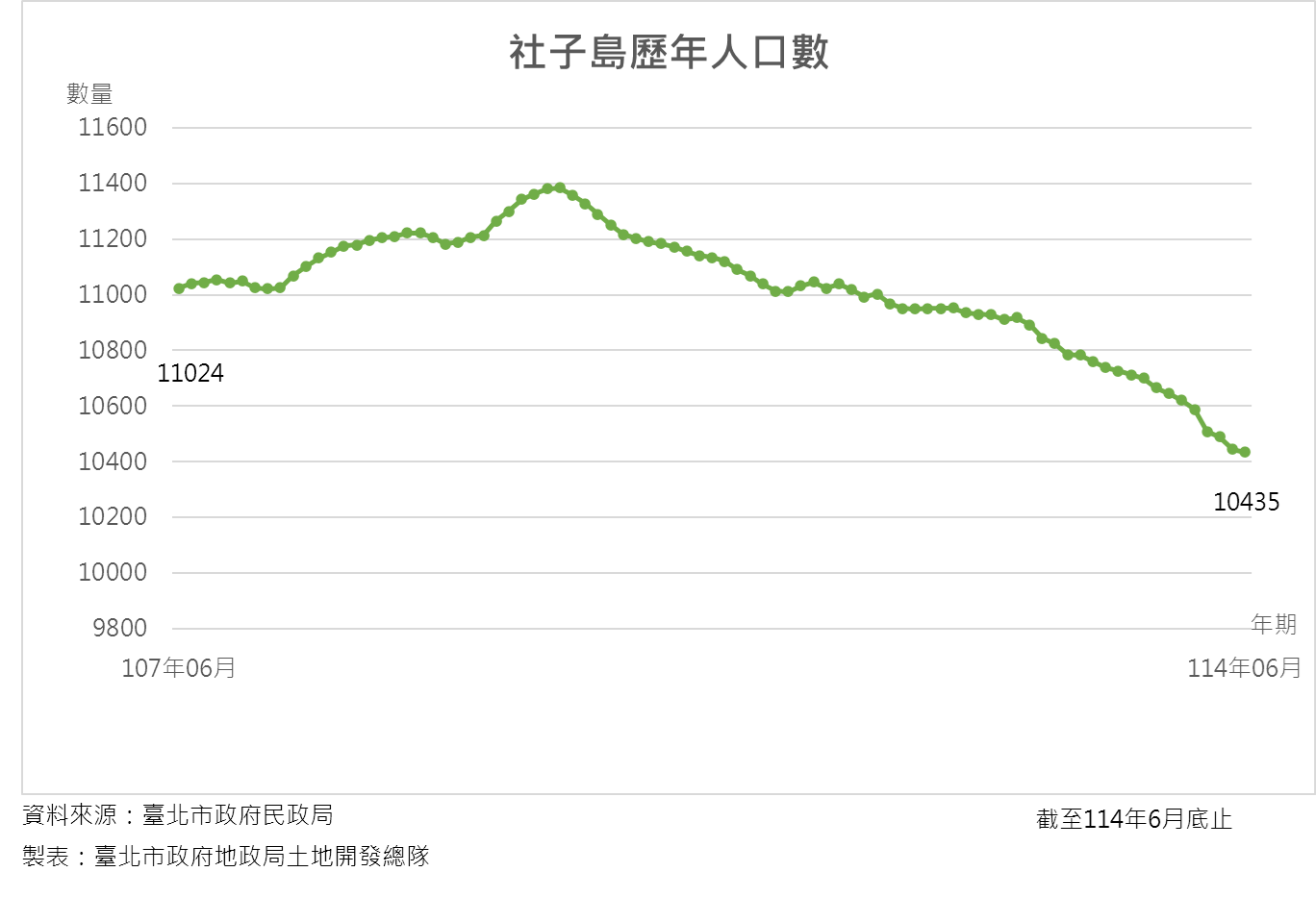 社子島歷年人口統計6月10435人