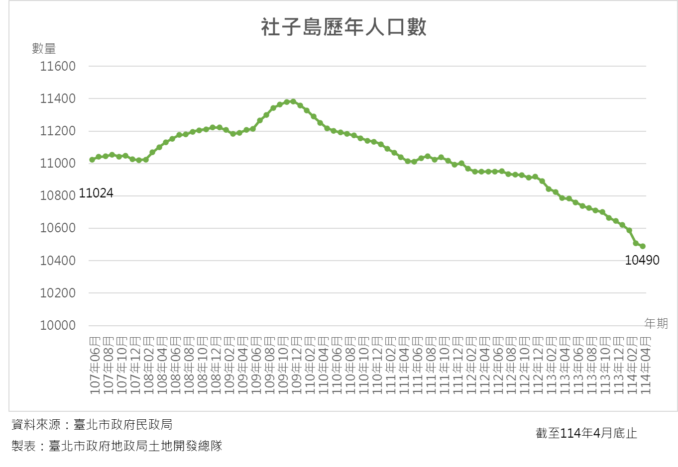 社子島歷年人口統計4月10490人