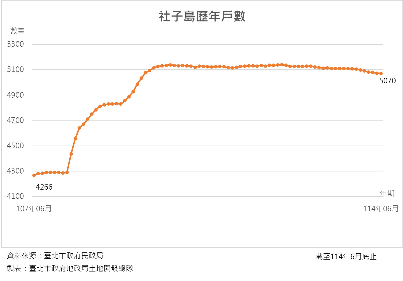 社子島歷年戶數統計6月5070戶