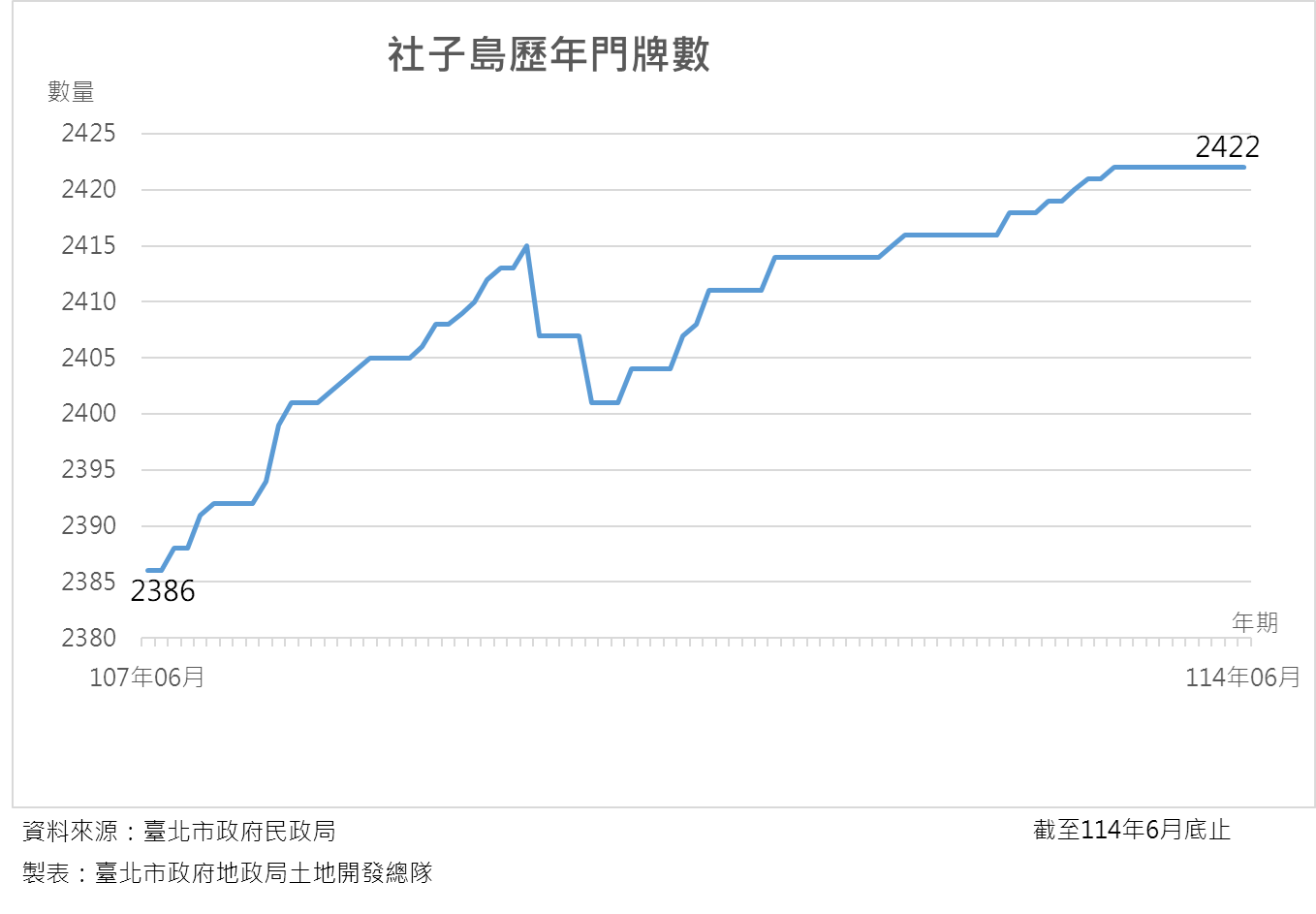 社子島歷年門牌統計6月2422